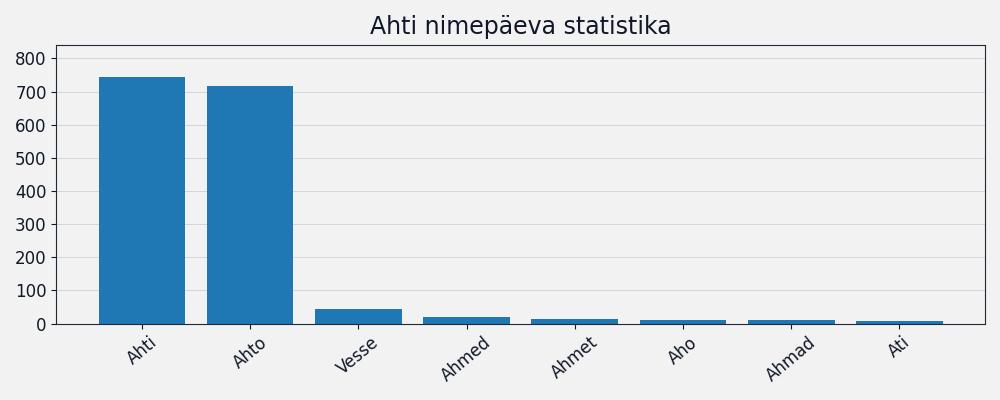 Nime esinemissagedus