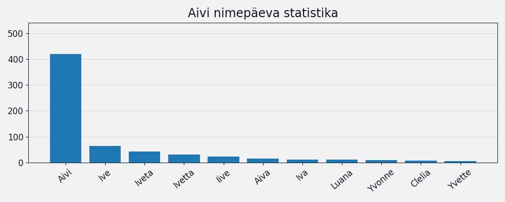 Nime esinemissagedus