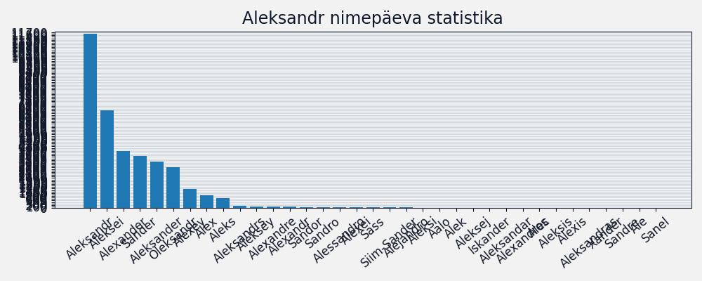 Nime Aleksandr esinemissagedus Nime esinemissagedus