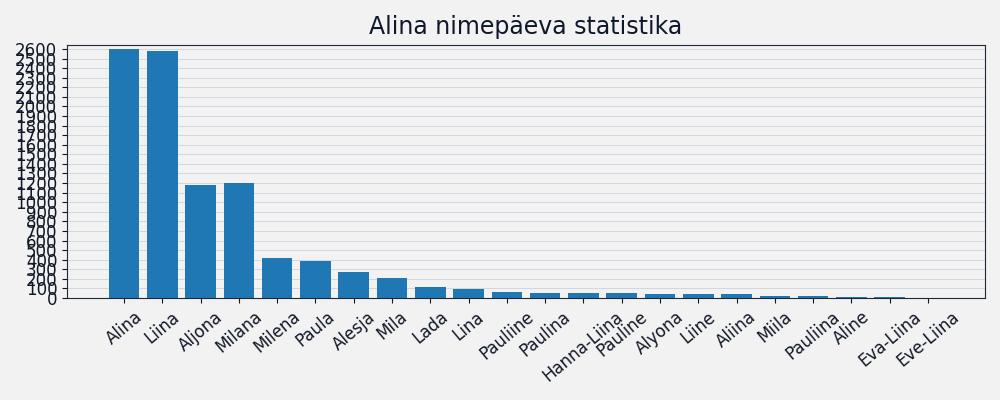 Nime esinemissagedus