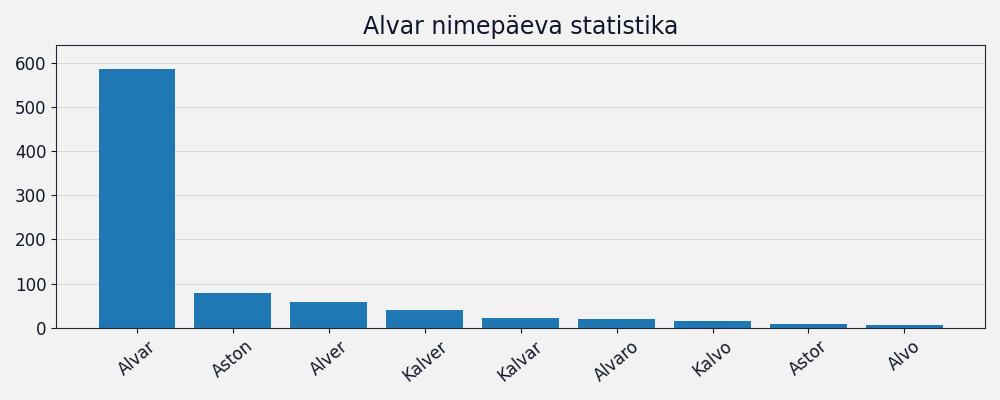 Nime esinemissagedus