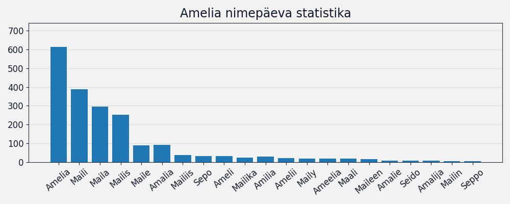 Nime esinemissagedus