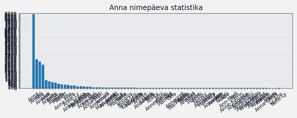 Nime Anna esinemissagedus Nime esinemissagedus