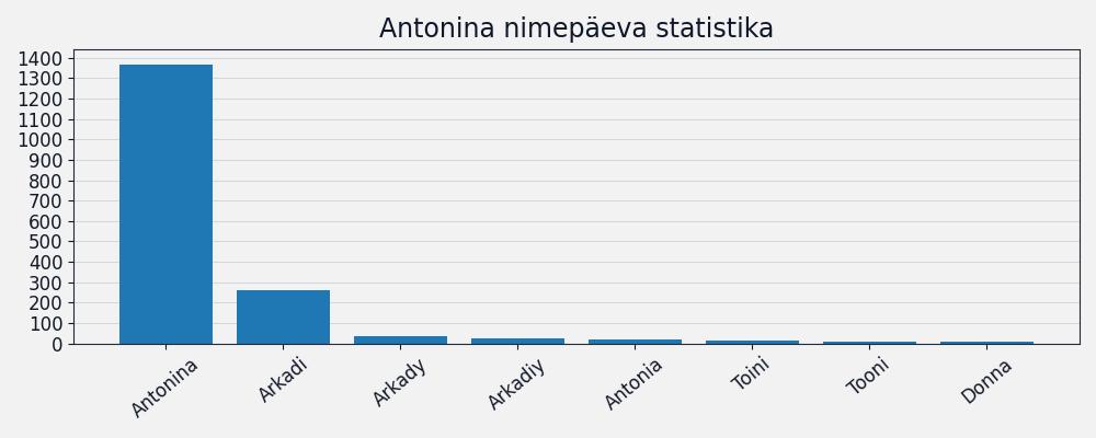 Nime Antonina esinemissagedus Nime esinemissagedus