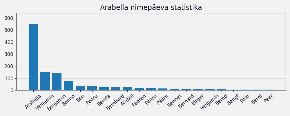 Nime Arabella esinemissagedus Nime esinemissagedus