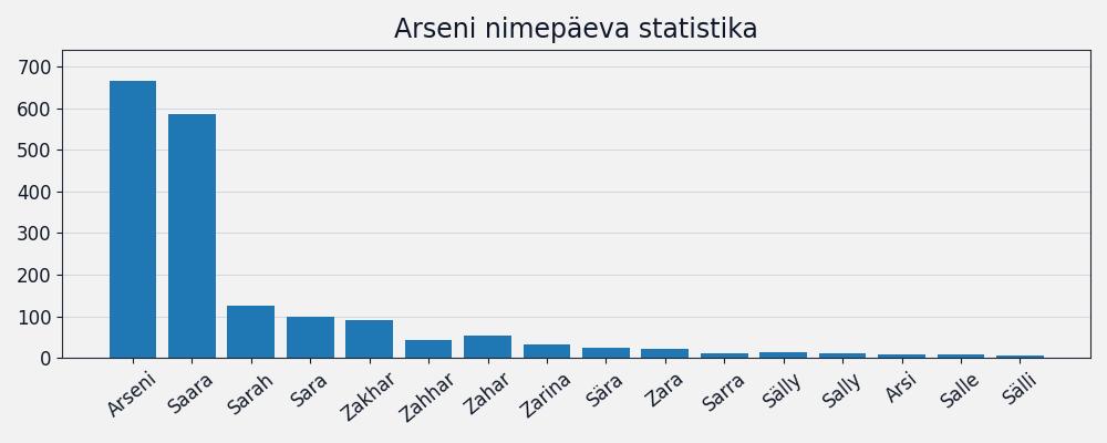 Nime Arseni esinemissagedus Nime esinemissagedus
