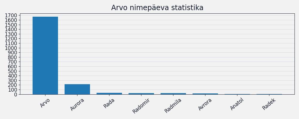 Nime esinemissagedus