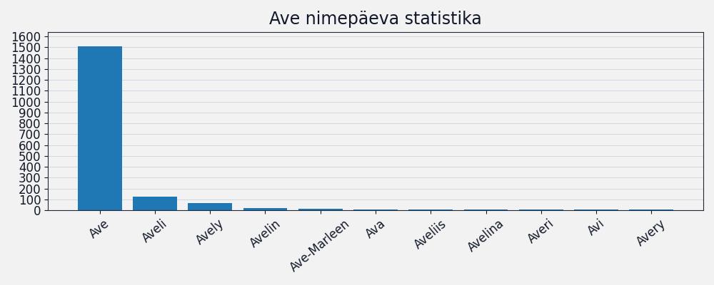 Nime esinemissagedus
