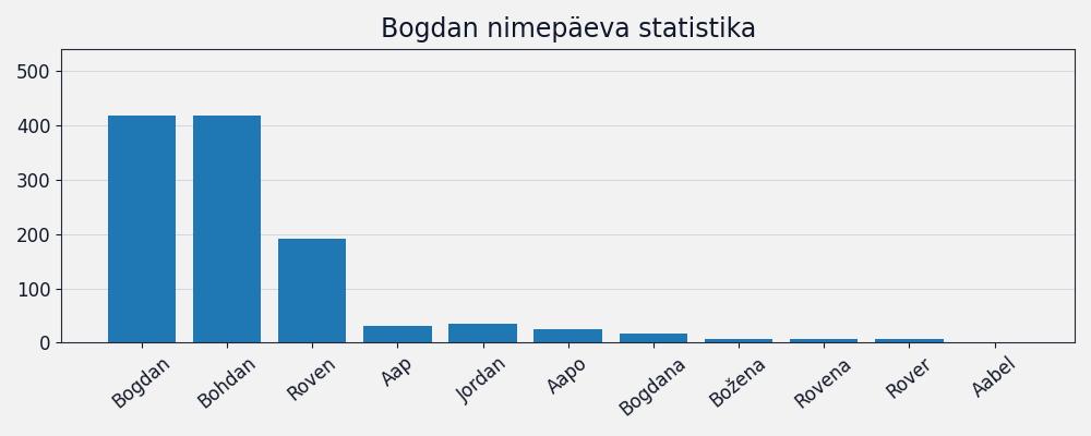 Nime esinemissagedus