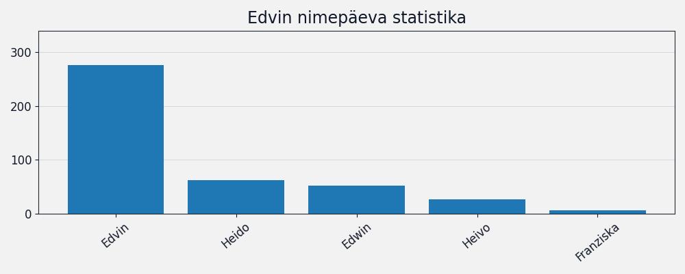 Nime esinemissagedus