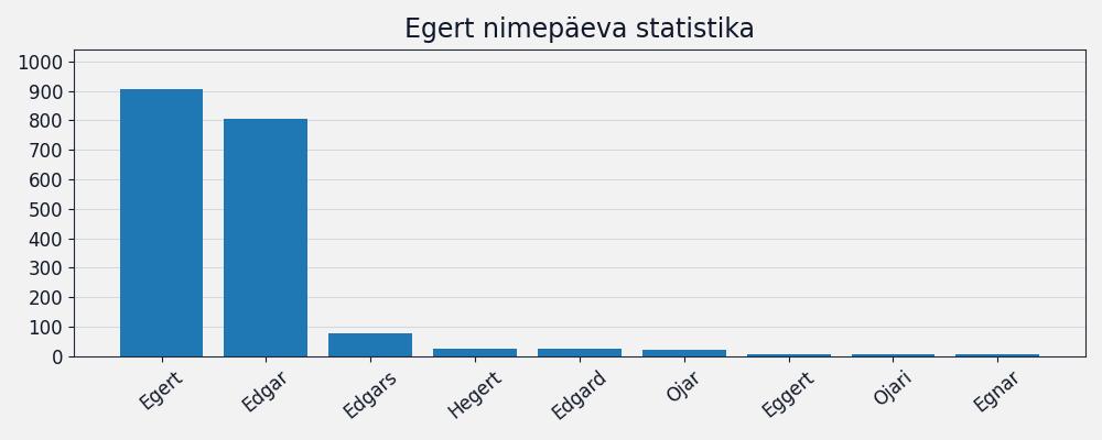 Nime Egert esinemissagedus Nime esinemissagedus