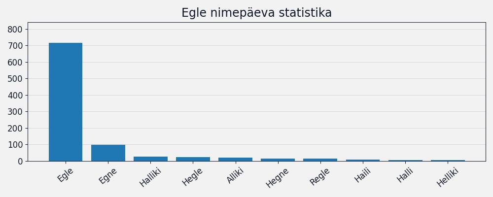 Nime Egle esinemissagedus Nime esinemissagedus