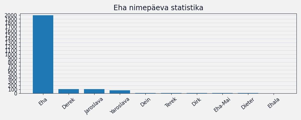Nime esinemissagedus