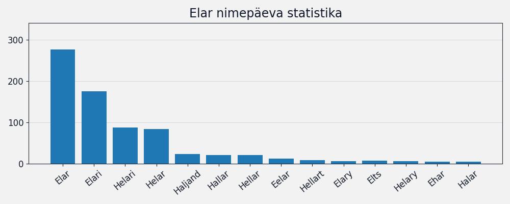 Nime esinemissagedus