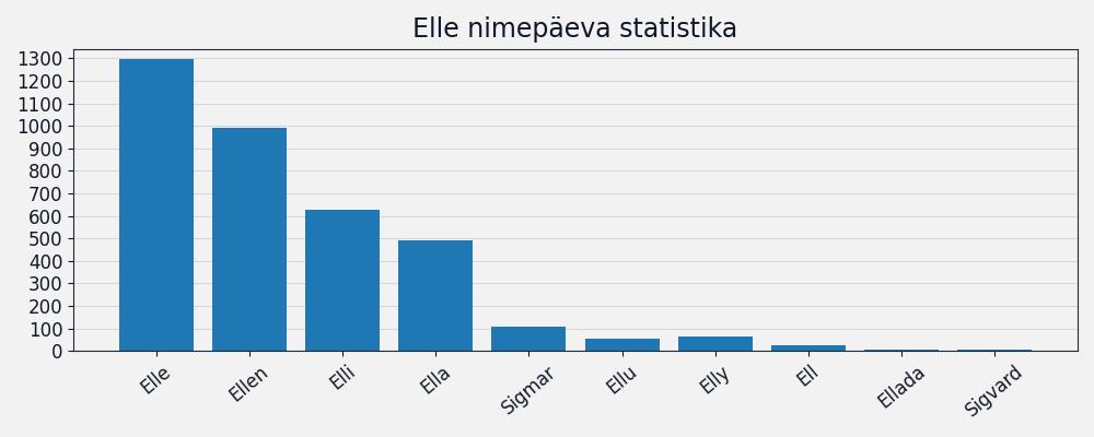 Nime esinemissagedus