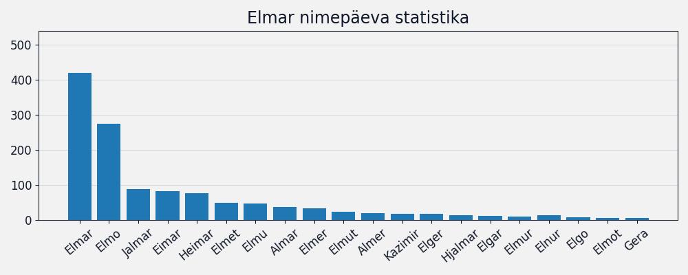 Nime Elmar esinemissagedus Nime esinemissagedus
