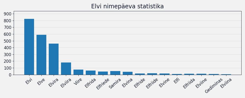 Nime esinemissagedus