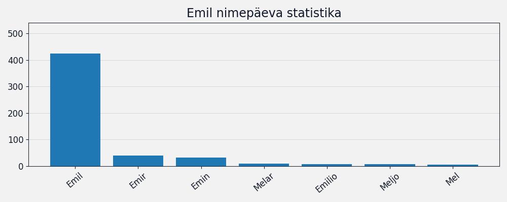 Nime esinemissagedus