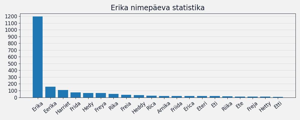 Nime esinemissagedus