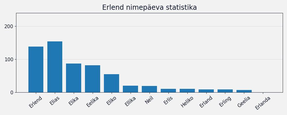 Nime Erlend esinemissagedus Nime esinemissagedus