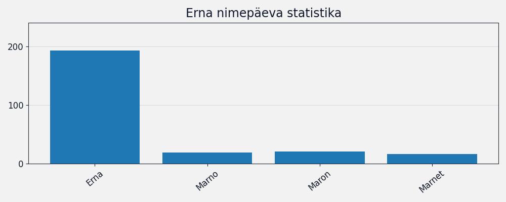 Nime esinemissagedus