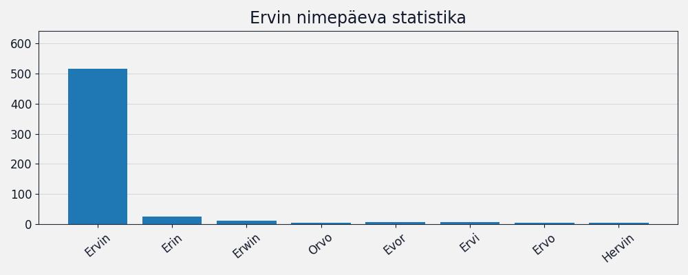 Nime Ervin esinemissagedus Nime esinemissagedus