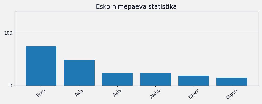 Nime esinemissagedus