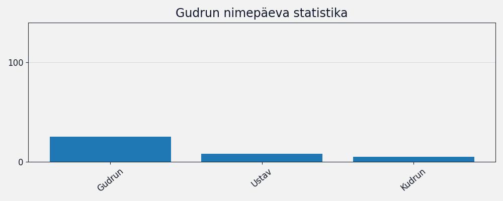 Nime esinemissagedus