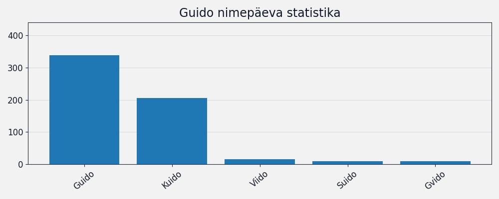 Nime esinemissagedus