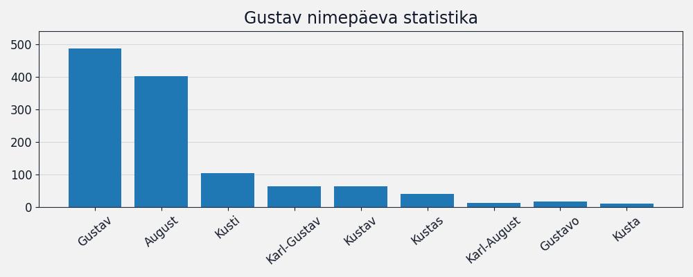 Nime Gustav esinemissagedus Nime esinemissagedus