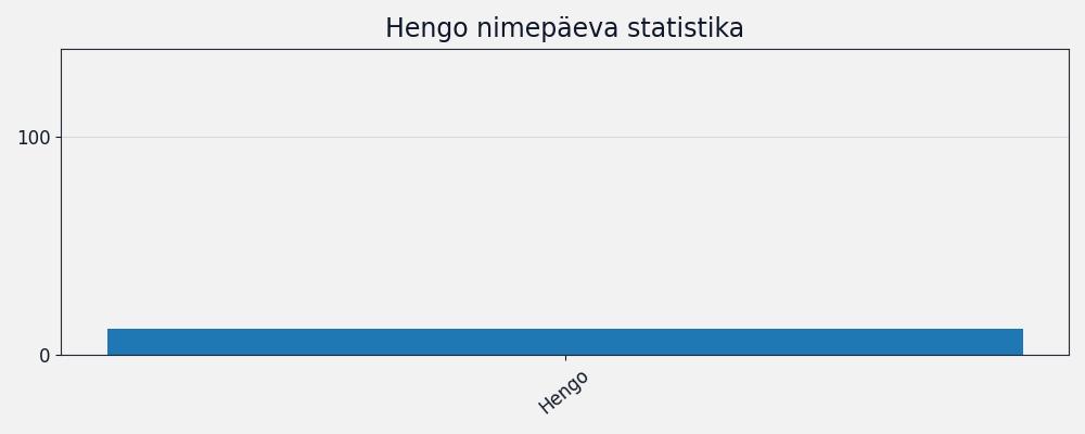 Nime esinemissagedus