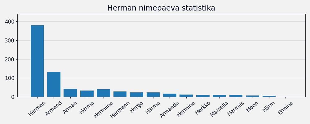 Nime Herman esinemissagedus Nime esinemissagedus