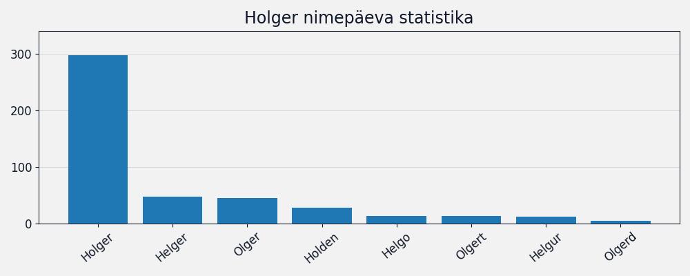 Nime esinemissagedus