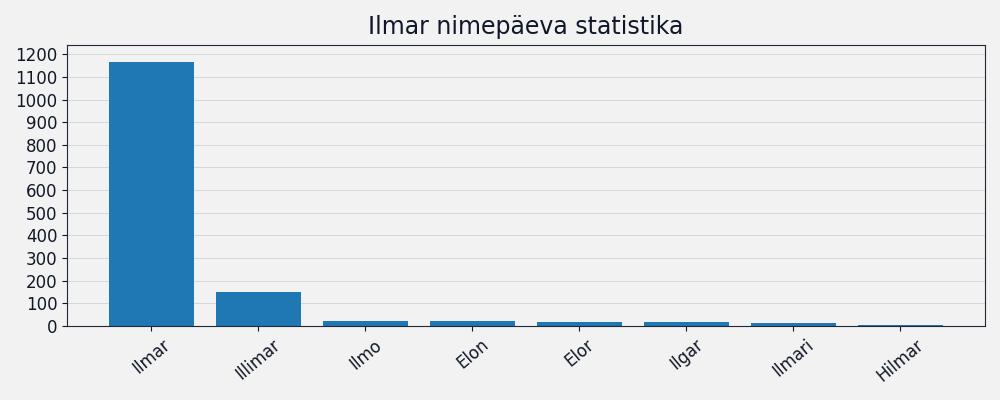 Nime esinemissagedus