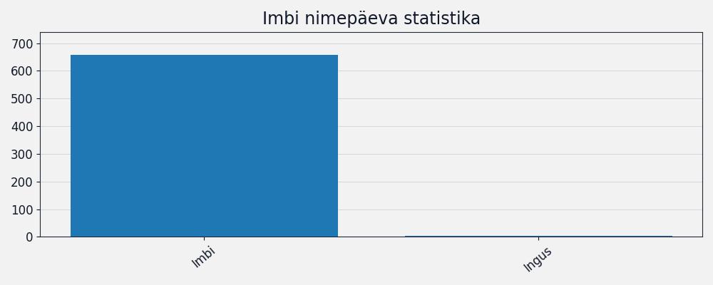 Nime esinemissagedus