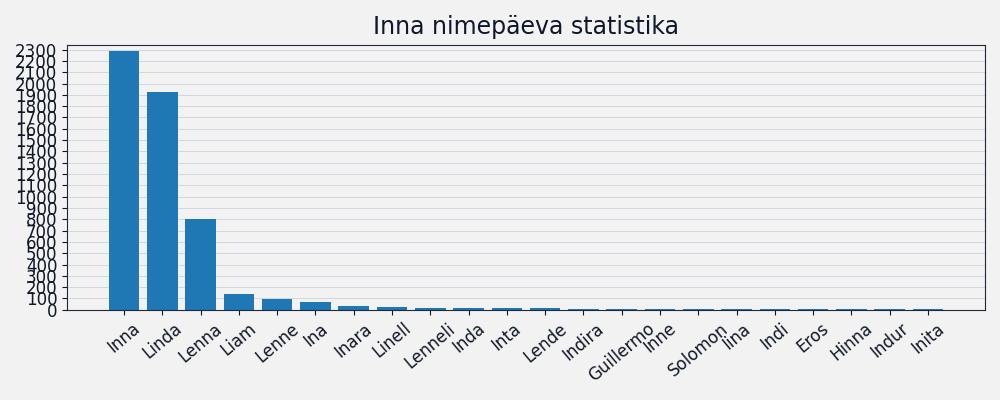 Nime esinemissagedus