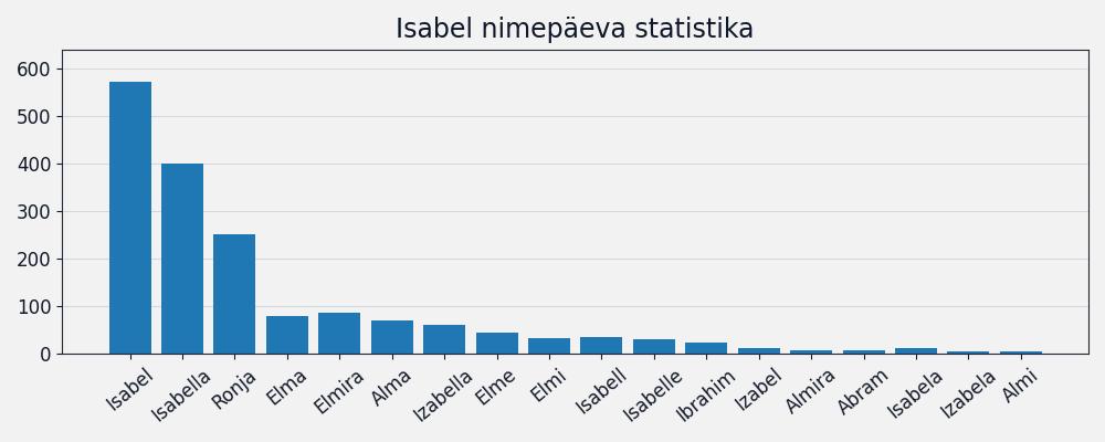 Nime esinemissagedus