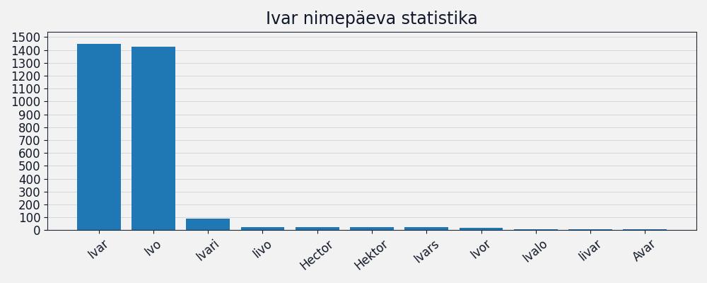 Nime Ivar esinemissagedus Nime esinemissagedus