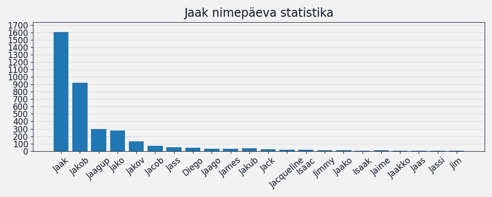 Nime Jaak esinemissagedus Nime esinemissagedus