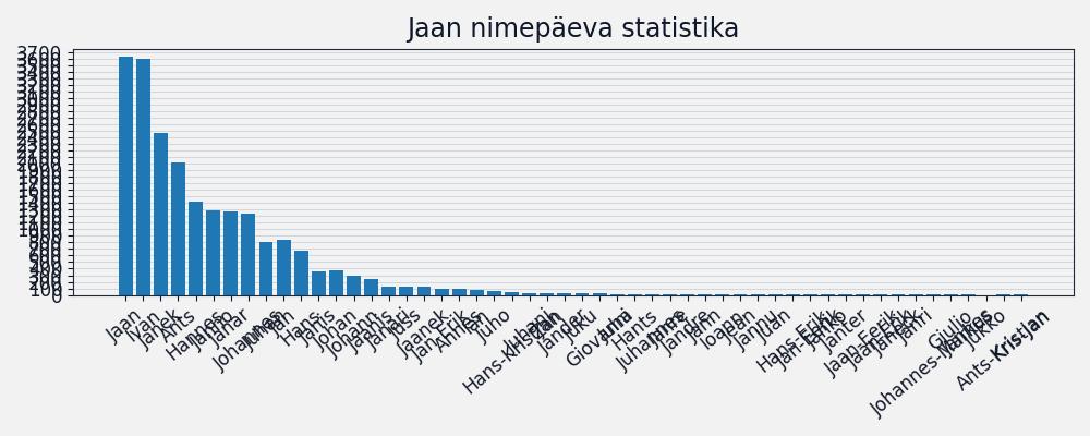 Nime esinemissagedus