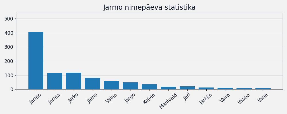 Nime esinemissagedus