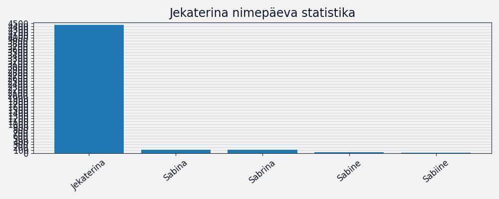 Nime esinemissagedus