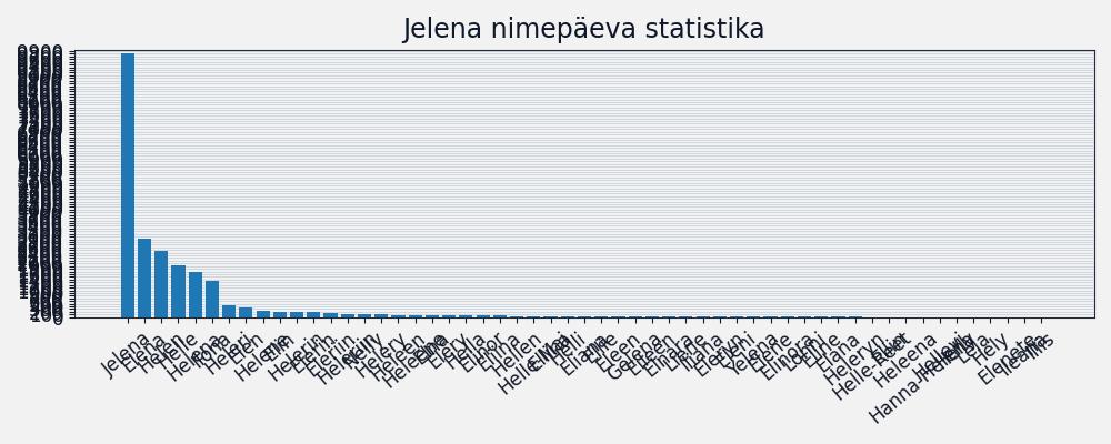 Nime esinemissagedus