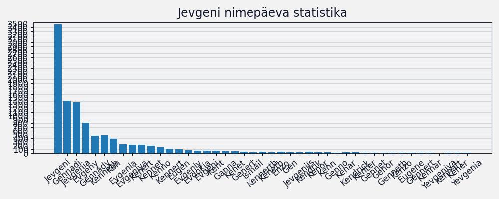 Nime esinemissagedus