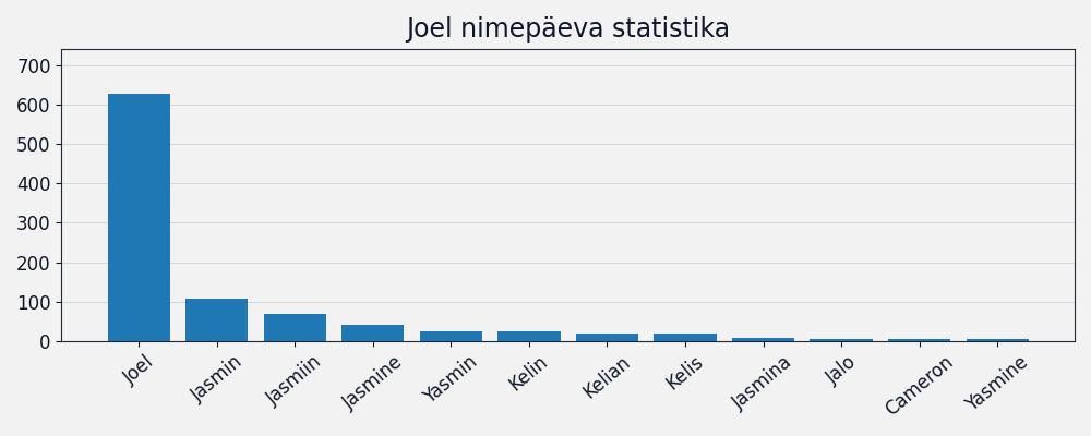 Nime Joel esinemissagedus Nime esinemissagedus