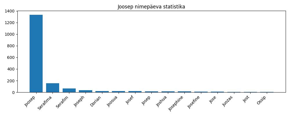 Nime esinemissagedus