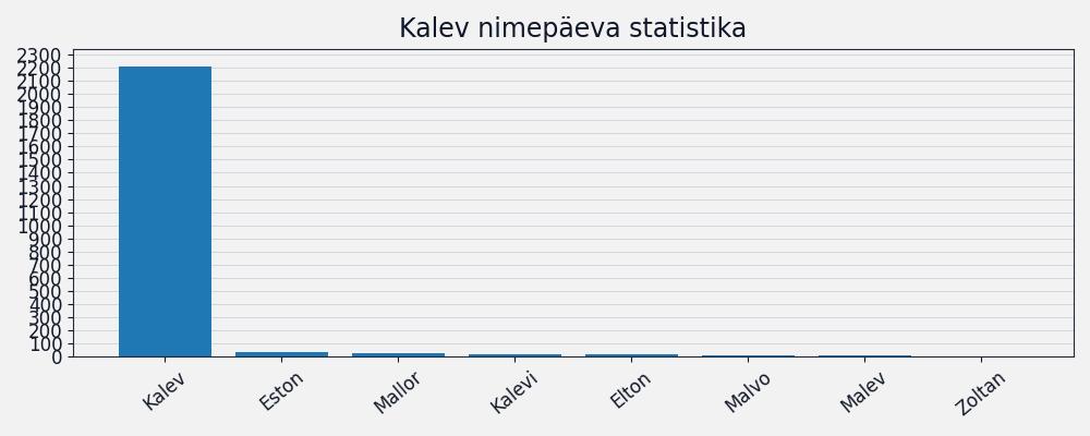 Nime esinemissagedus