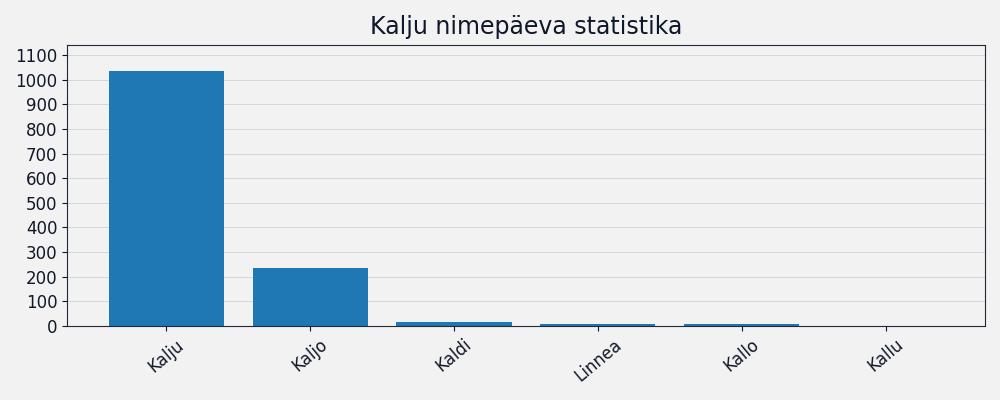 Nime esinemissagedus