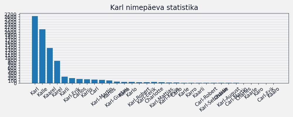 Nime esinemissagedus