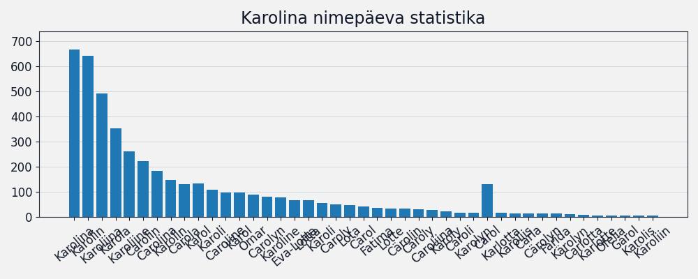 Nime esinemissagedus